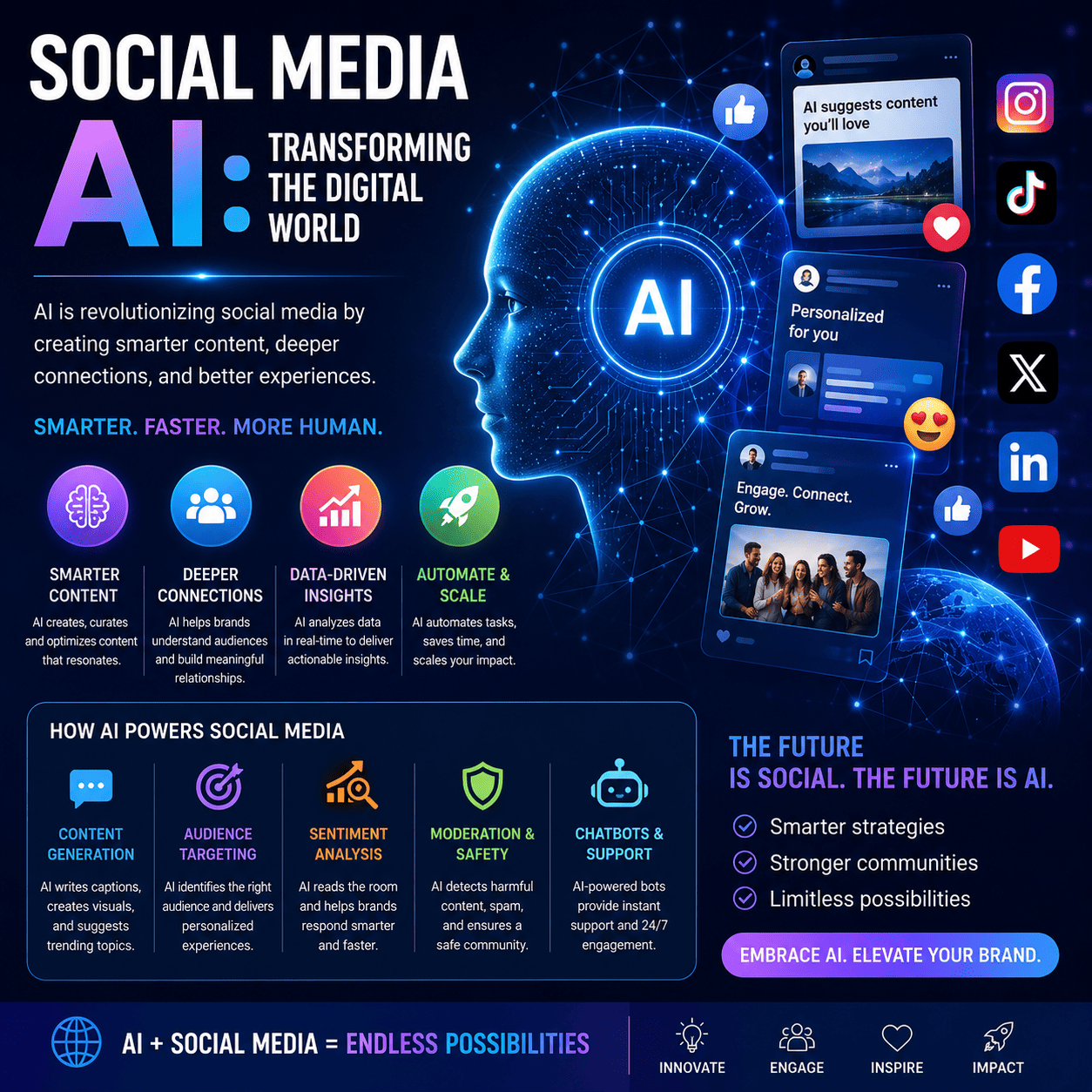 Social Media AI infographic showing how artificial intelligence transforms social media through content generation, audience targeting, sentiment analysis, chatbots, moderation, automation, and personalized user experiences.