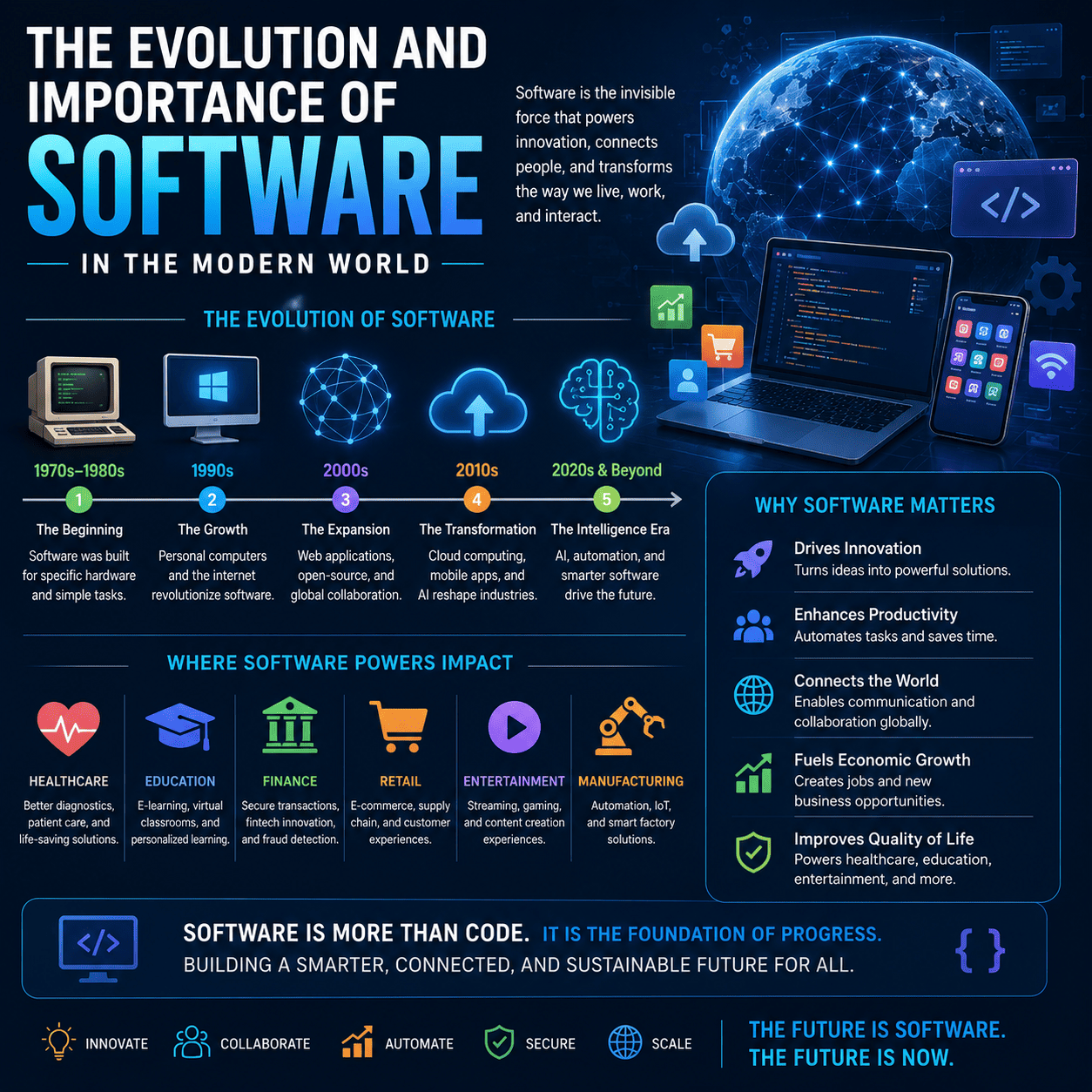 Infographic illustrating the evolution and importance of software in the modern world, showing the history of software from the 1970s to AI-driven applications, its impact across industries, and the key reasons software powers innovation, productivity, communication, and economic growth.