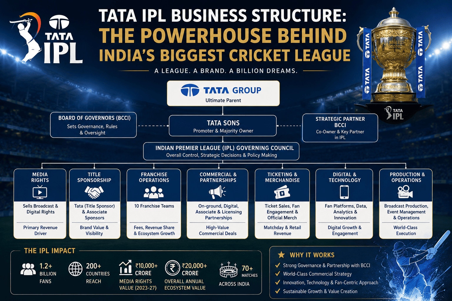 TATA IPL Business Structure infographic showing the governance, ownership, revenue model, franchise operations, media rights, sponsorships, and commercial ecosystem of the Indian Premier League.
