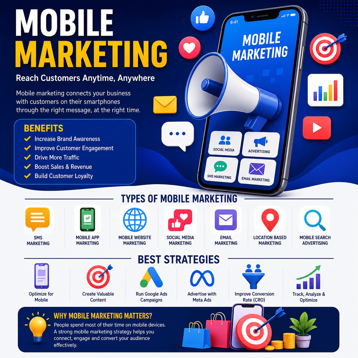 Mobile marketing concept showing a smartphone with digital advertising, social media, SMS marketing, email campaigns, and customer engagement icons.